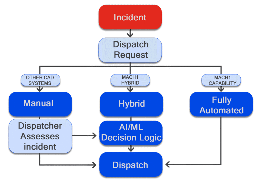 hybrid Hybrid emergency dispatch automation