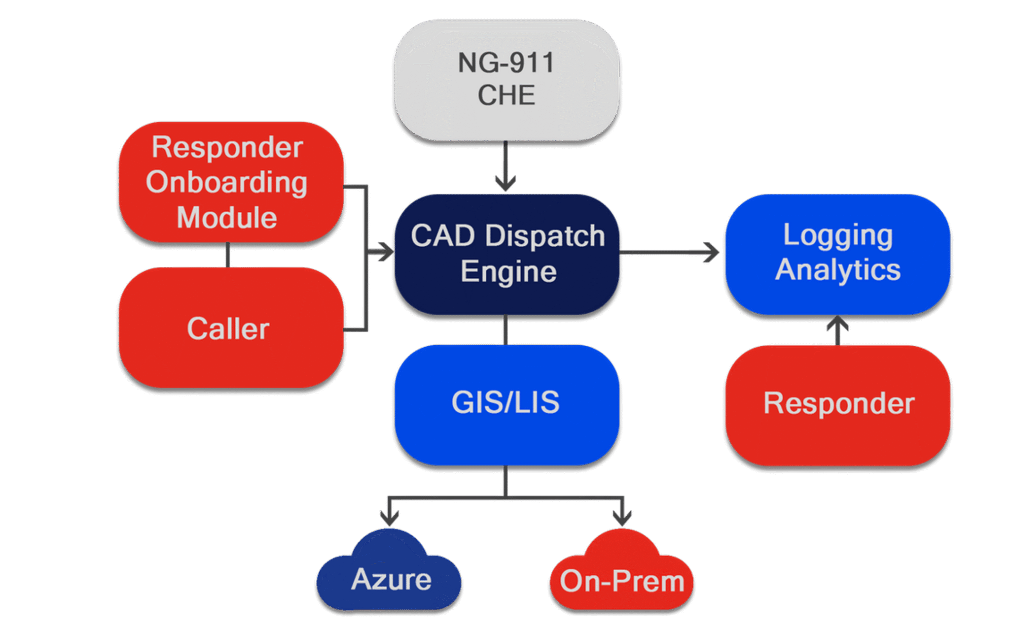 Emergency Dispatch - Emergency Dispatch Services - Mach1 Services